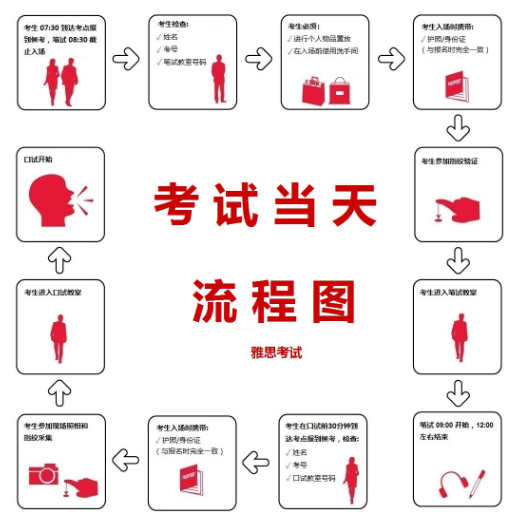 山东雅思模考：考雅思前必不可少的步骤