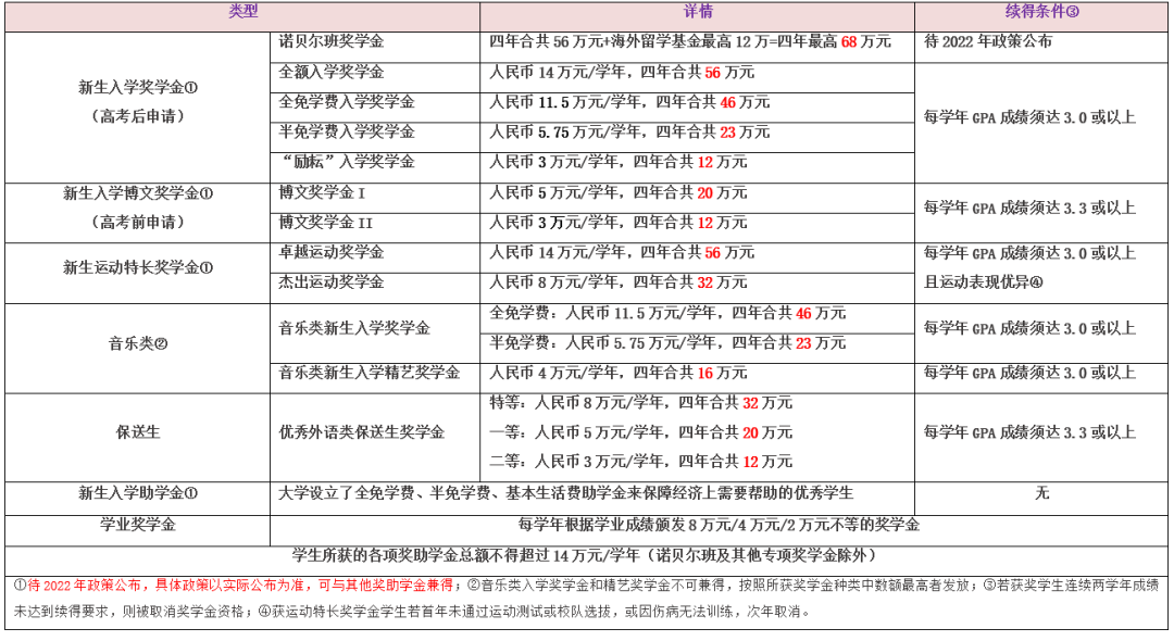 2022年香港中文大学深圳校区一年学费多少钱？本科篇